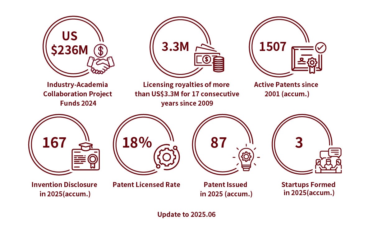 The income from the industry ranks top 1 in The Times Higher Education World University Rankings 2021. The licensing royalties have been exceeding US$3.3 million dollars for 12 consecutive years since 2009. The active patents have accumulated up to 1384 since 2001. There are 293 invention disclosures in 2021. The Patent Licensed Rate is 18% in 2021. There are 156 patents issued in 2021. There are 15 startups formed in 2021.