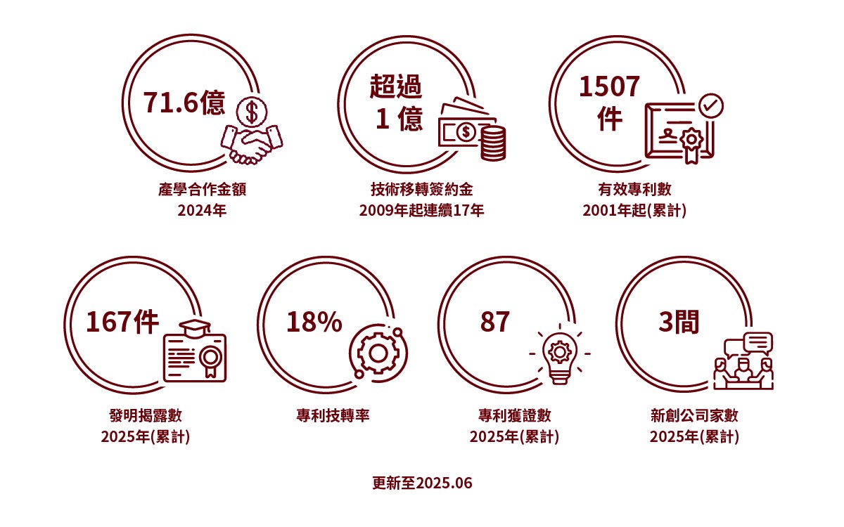 來自企業的研究經費於【2021年泰晤士世界大學排名】中排名第一, 自2009年起連續12年技術移轉簽約金超過1億, 自2001年起有效專利數累計1384件, 2021年發明揭露數累計293件, 2021年專利技轉率18%, 2021年專利獲證數有156件, 2021年新創公司家數有15家.