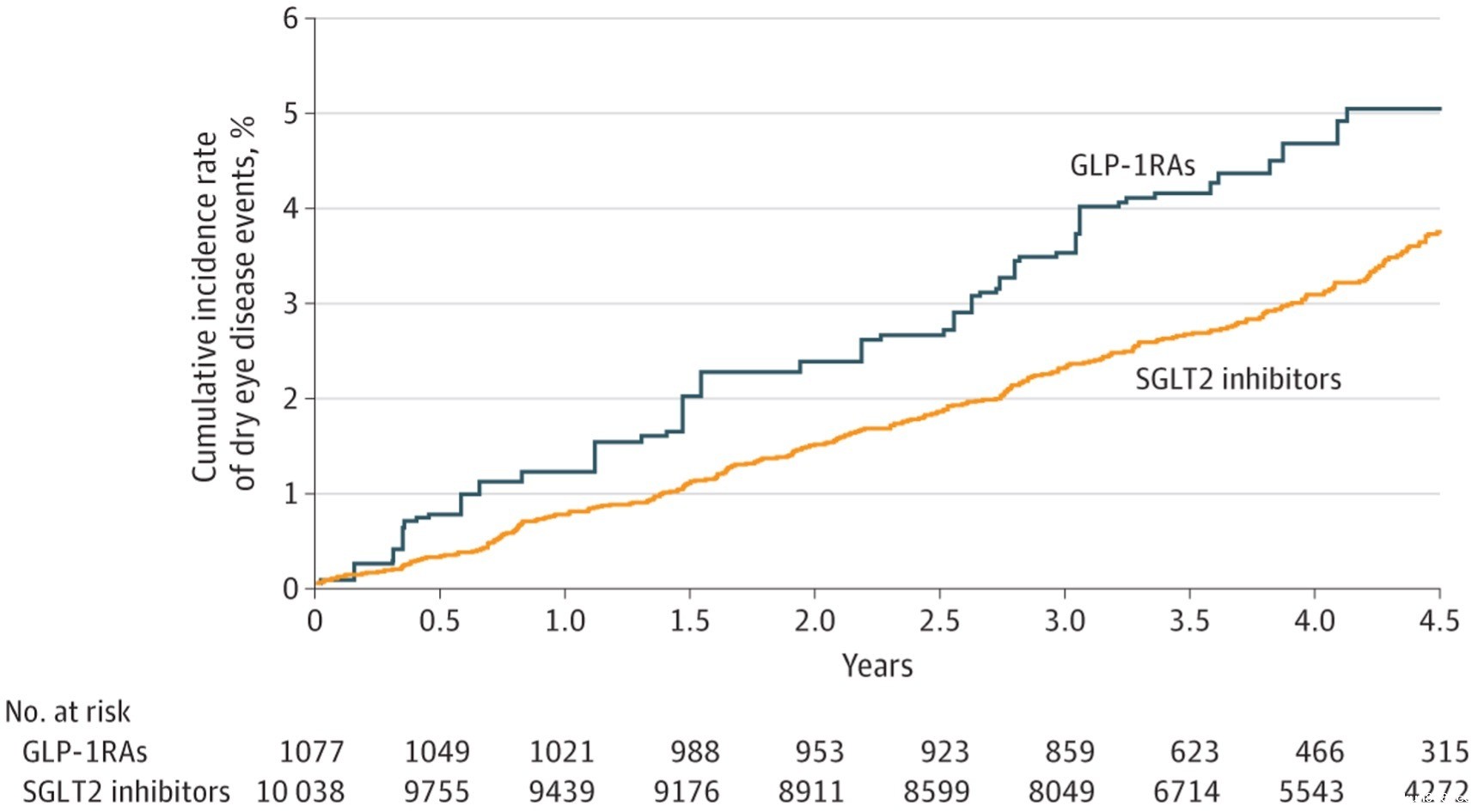 Figure. Cumulative Incidence of Dry Eye Disease Between Sodium-Glucose Cotransporter 2 (SGLT2) Inhibitor and Glucagonlike Peptide-1 Receptor Agonist (GLP-1 RA) Use After Inverse Probability of Treatment Weighting Adjustment.