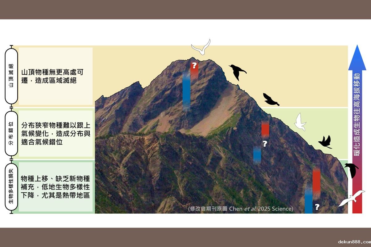 Taiwan-Led Study in Science Challenges the 'Extinction Escalator' Hypothesis under Climate WarmingImage