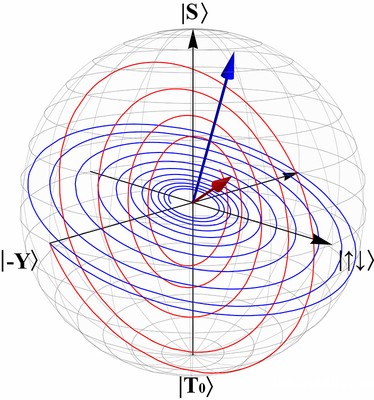 A Hamiltonian-ensemble method can simulate the process of dephasing.Image